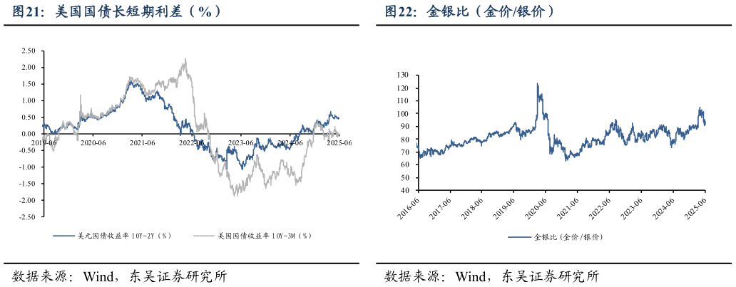如何才能美国国债长短期利差（%） 实际利率与 Comex 黄金 金银比（金价银价）