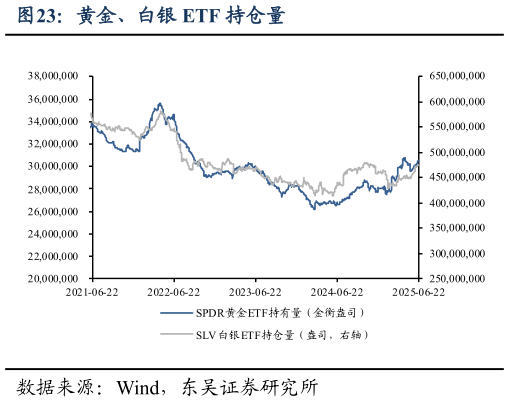 你知道黄金、白银 ETF 持仓量