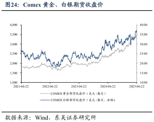 一起讨论下Comex 黄金、白银期货收盘价