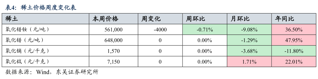 怎样理解稀土价格周度变化表