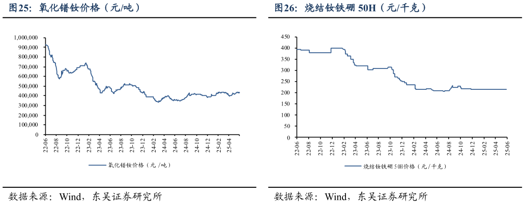 如何了解氧化镨钕价格（元吨）烧结钕铁硼 50H（元千克）