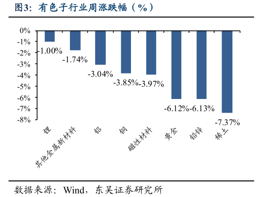 一起讨论下有色子行业周涨跌幅（%）