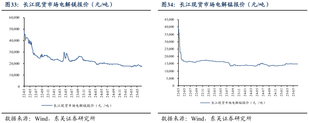 如何看待长江现货市场电解镁报价（元吨）