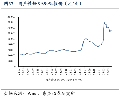 谁知道国产精铋 99.99%报价（元吨）