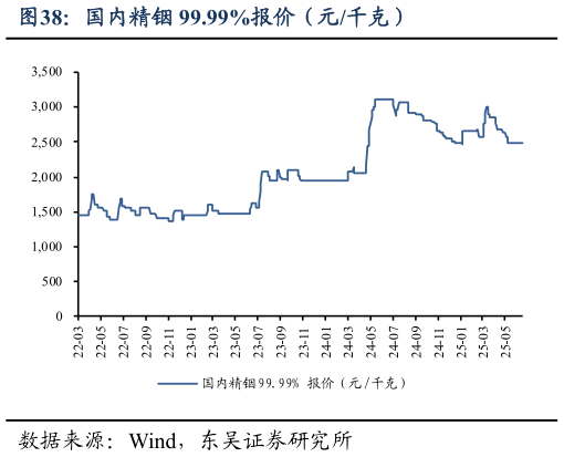 想关注一下国内精铟 99.99%报价（元千克）