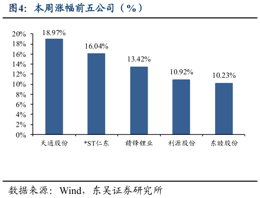 我想了解一下本周涨幅前五公司（%）