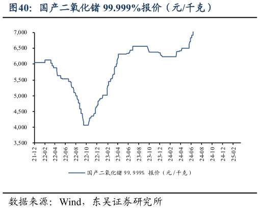 各位网友请教一下国产二氧化锗 99.999%报价（元千克）