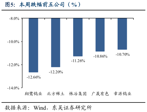 谁知道本周跌幅前五公司（%）