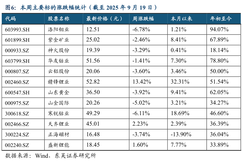 咨询大家本周主要标的涨跌幅统计（截至 2025 年 9 月 19 日）