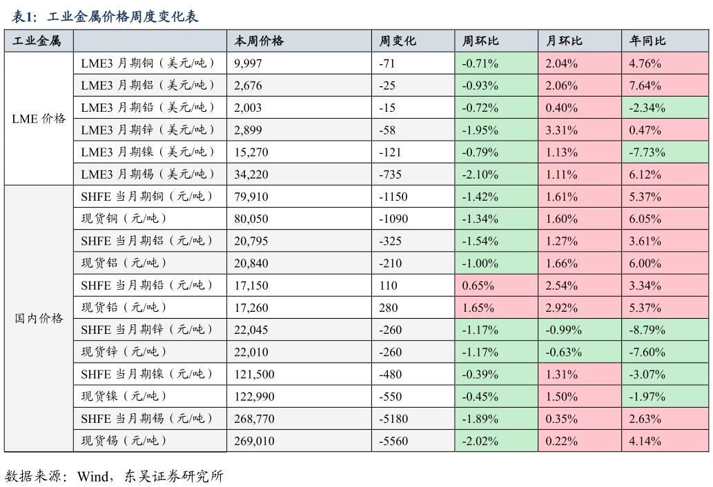 谁知道工业金属价格周度变化表