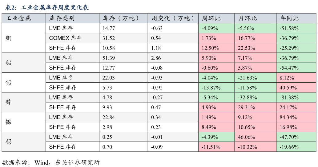 各位网友请教一下工业金属库存周度变化表