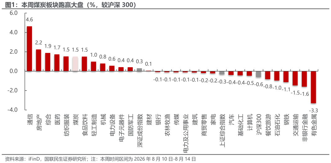 各位网友请教一下本周煤炭板块跑赢大盘（%，较沪深 300）
