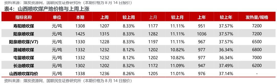 咨询下各位山西喷吹煤产地价格与上周上涨