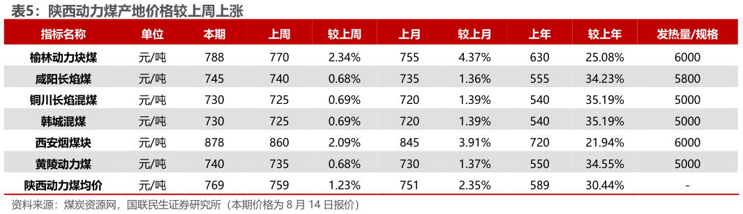 请问一下陕西动力煤产地价格较上周上涨