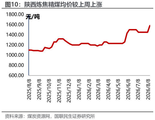 你知道陕西炼焦精煤均价较上周上涨