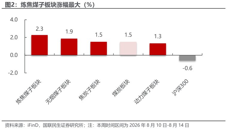 如何了解炼焦煤子板块涨幅最大（%）