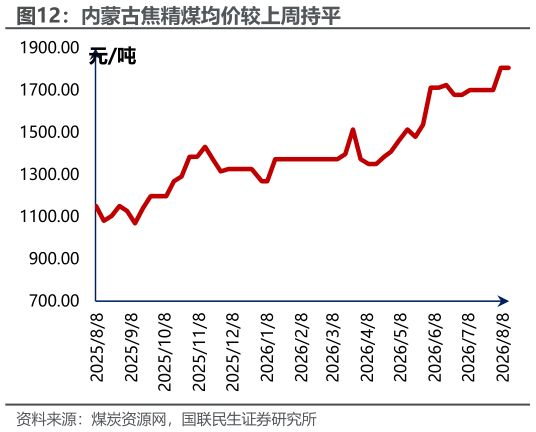 怎样理解内蒙古焦精煤均价较上周持平