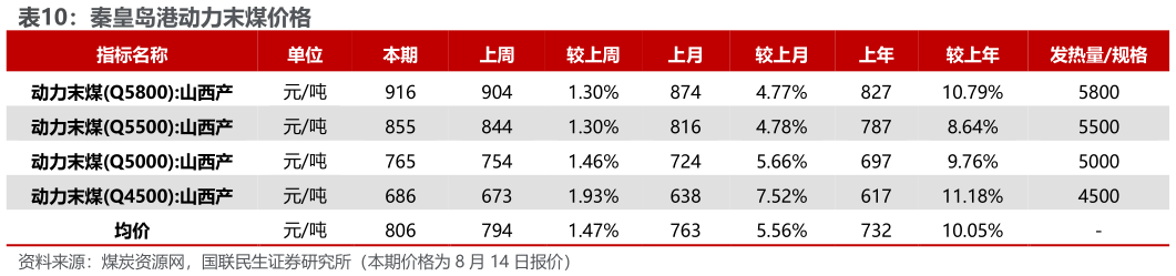 咨询大家秦皇岛港动力末煤价格