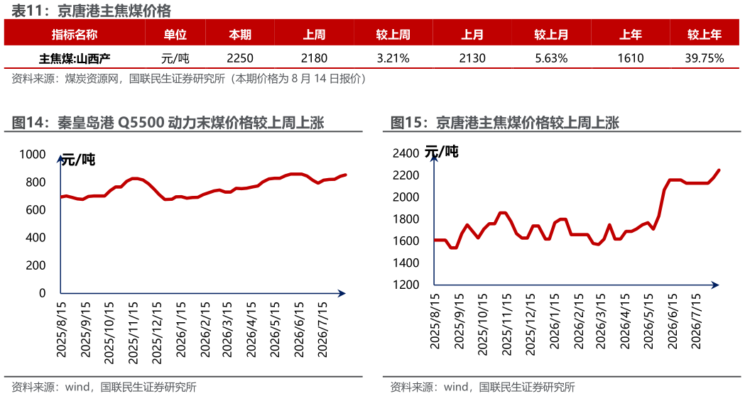 谁知道京唐港主焦煤价格 京唐港主焦煤价格较上周上涨