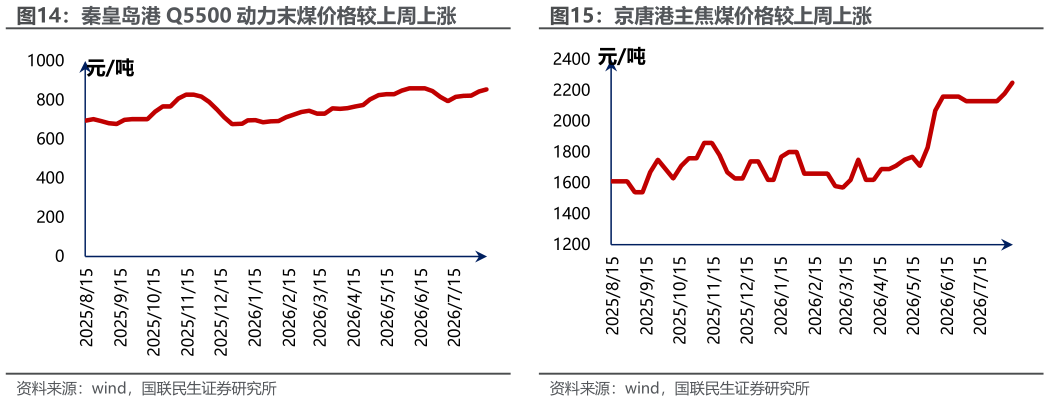 如何了解京唐港主焦煤价格较上周上涨