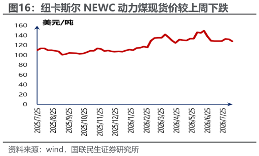 谁能回答纽卡斯尔 NEWC 动力煤现货价较上周下跌