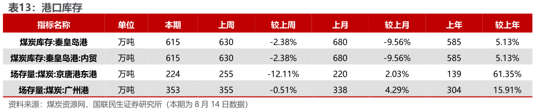 谁知道港口库存