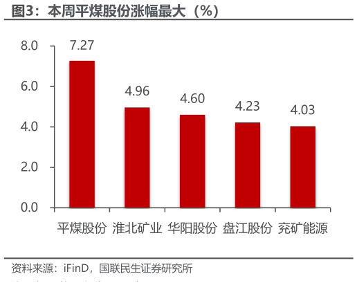 想关注一下本周平煤股份涨幅最大（%）
