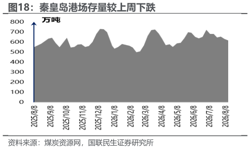 想问下各位网友秦皇岛港场存量较上周下跌