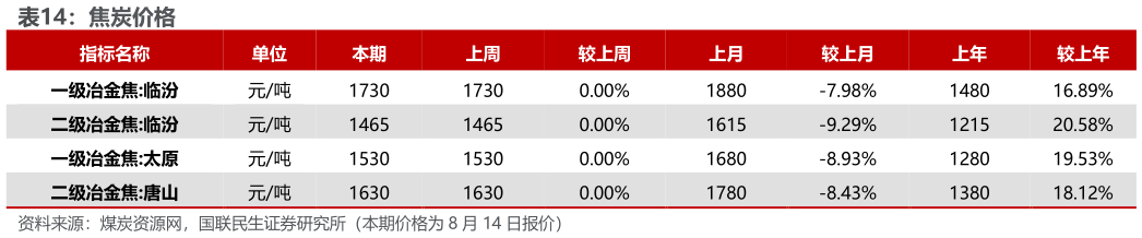 怎样理解焦炭价格