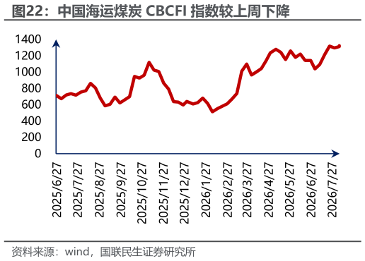 想关注一下中国海运煤炭 CBCFI 指数较上周下降