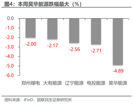 谁能回答本周昊华能源跌幅最大（%）