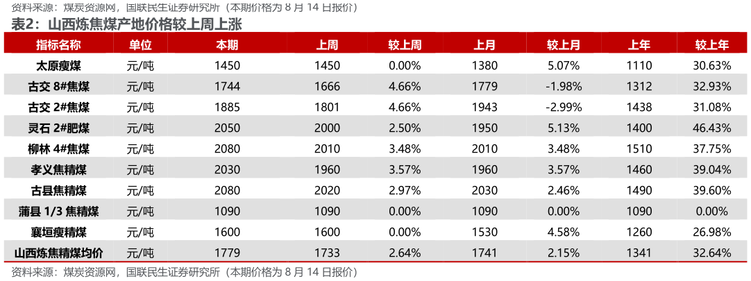 你知道山西炼焦煤产地价格较上周上涨