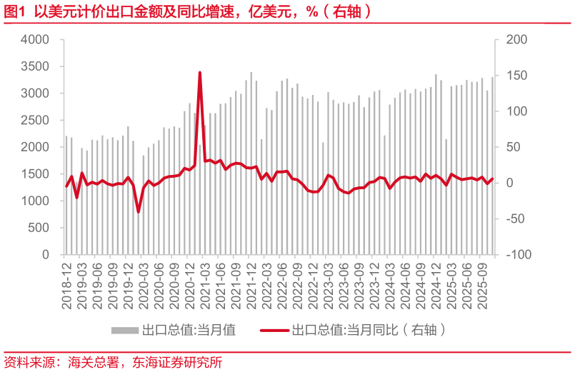 各位网友请教一下以美元计价出口金额及同比增速，亿美元，%（右轴）