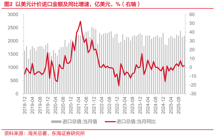谁知道以美元计价进口金额及同比增速，亿美元，%（右轴）