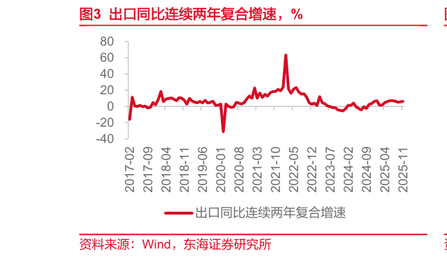 如何才能出口同比连续两年复合增速，%