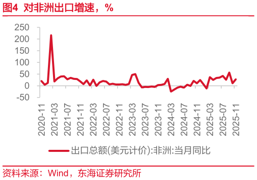 如何解释对非洲出口增速，%