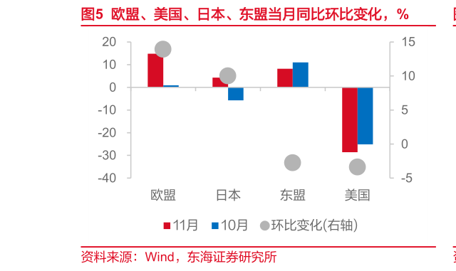 我想了解一下欧盟、美国、日本、东盟当月同比环比变化，%