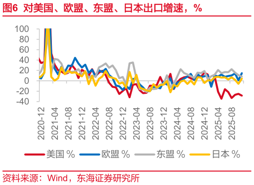 咨询大家对美国、欧盟、东盟、日本出口增速，%