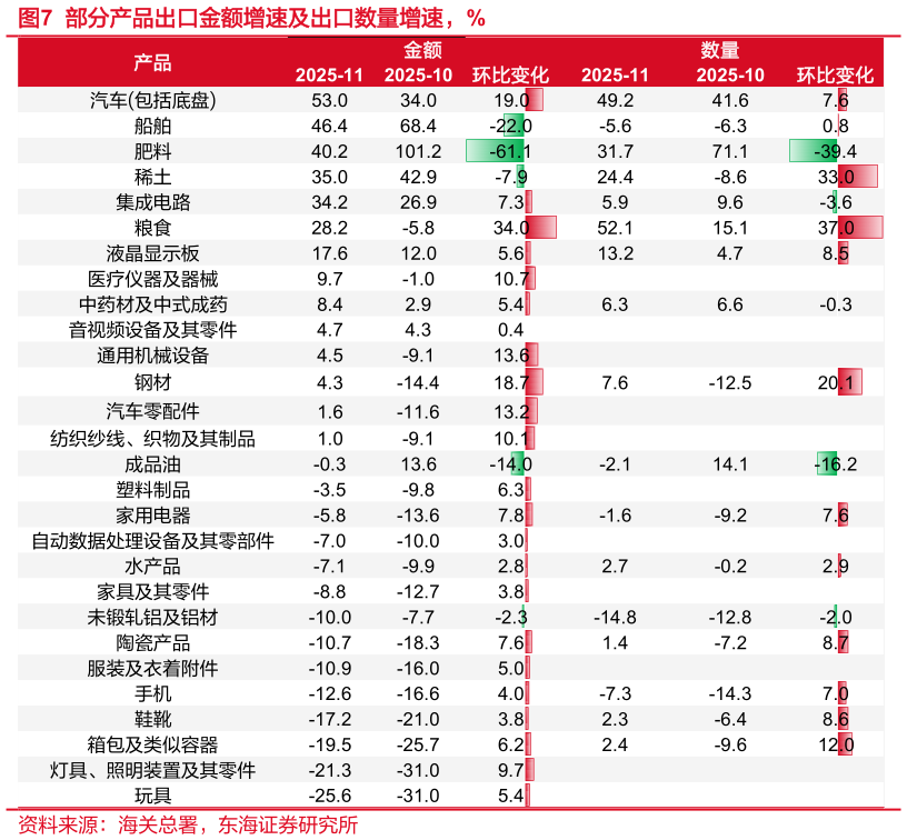 我想了解一下部分产品出口金额增速及出口数量增速，%