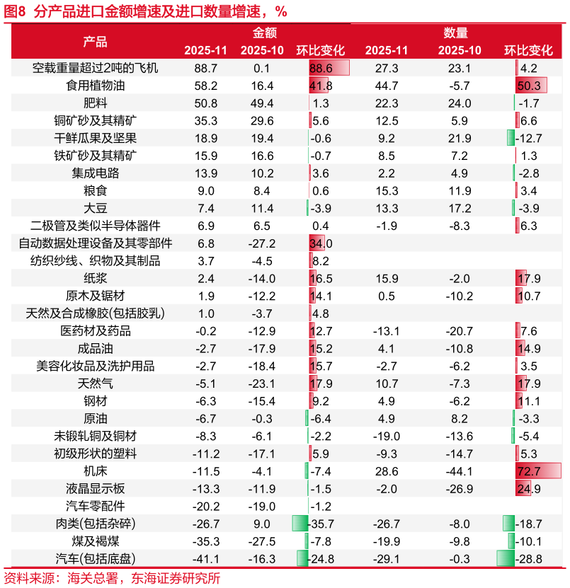 咨询大家分产品进口金额增速及进口数量增速，%