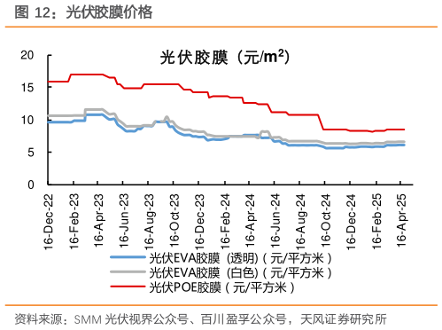 如何了解光伏胶膜价格?