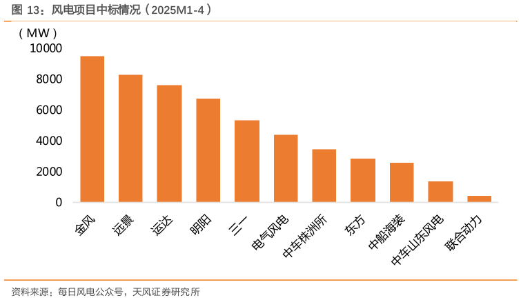 想关注一下风电项目中标情况(2025M1-4)?