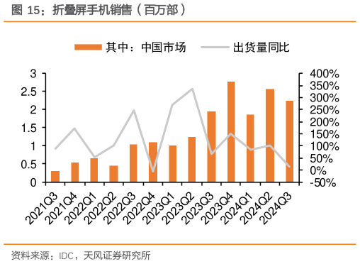 如何解释折叠屏手机销售(百万部)?