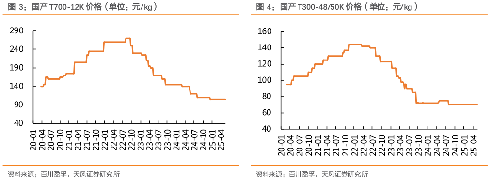 如何了解国产 T700-12K 价格(单位:元kg)国产 T300-4850K 价格(单位:元kg)?