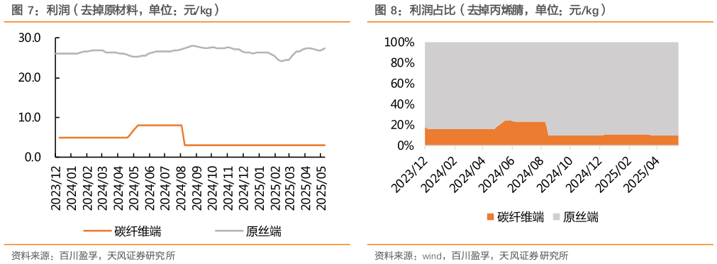 如何了解利润(去掉原材料,单位:元kg) 原丝价格(单位:元kg) 利润占比(去掉丙烯腈,单位:元kg)?