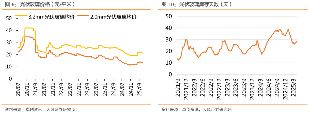 请问一下光伏玻璃价格(元平米)光伏玻璃库存天数(天)?