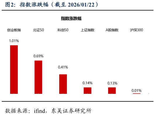 各位网友请教一下指数涨跌幅（截至 20260122）