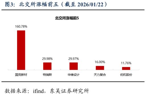 谁知道北交所涨幅前五（截至 20260122）