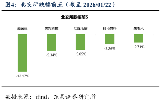 请问一下北交所跌幅前五（截至 20260122）