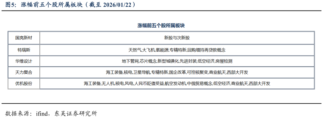 如何解释涨幅前五个股所属板块（截至 20260122）